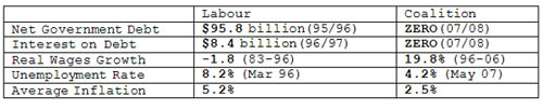 Table ALP vs Coalition